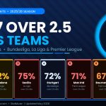 Top 7 over 2.5 goals teams in Europe 2025/26 — Bayern Munich, Barcelona, Stuttgart and more