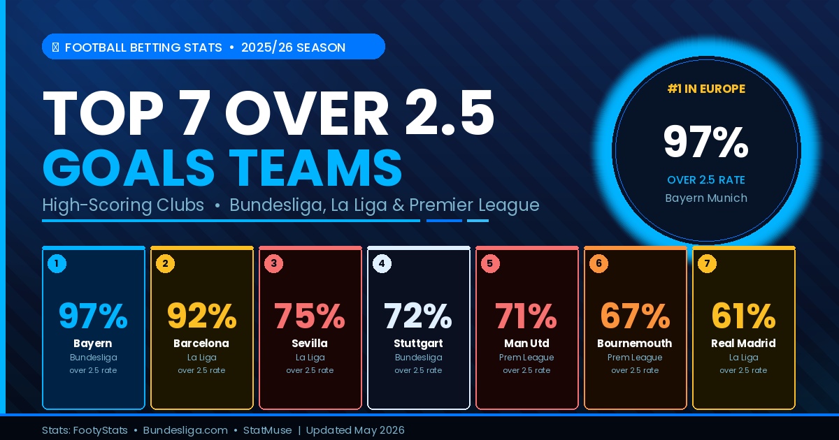 Top 7 over 2.5 goals teams in Europe 2025/26 — Bayern Munich, Barcelona, Stuttgart and more