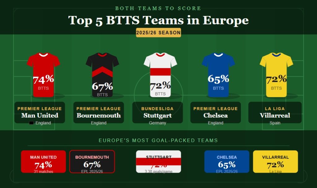 top-btts-teams-europe-2025-2026-1024x608 Top 5 BTTS Teams in Europe Right Now (2025/26 Season)