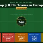 Top 5 BTTS teams in Europe 2025/26 season — both teams to score statistics