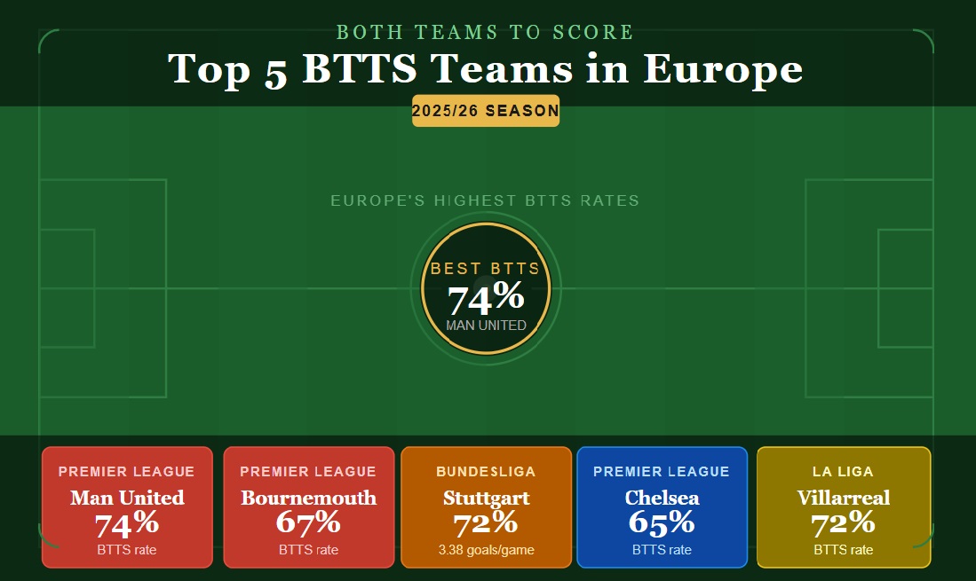 Top 5 BTTS teams in Europe 2025/26 season — both teams to score statistics
