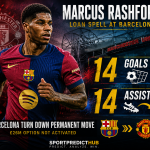 Marcus Rashford during his Barcelona loan spell as the club reportedly reject a permanent transfer